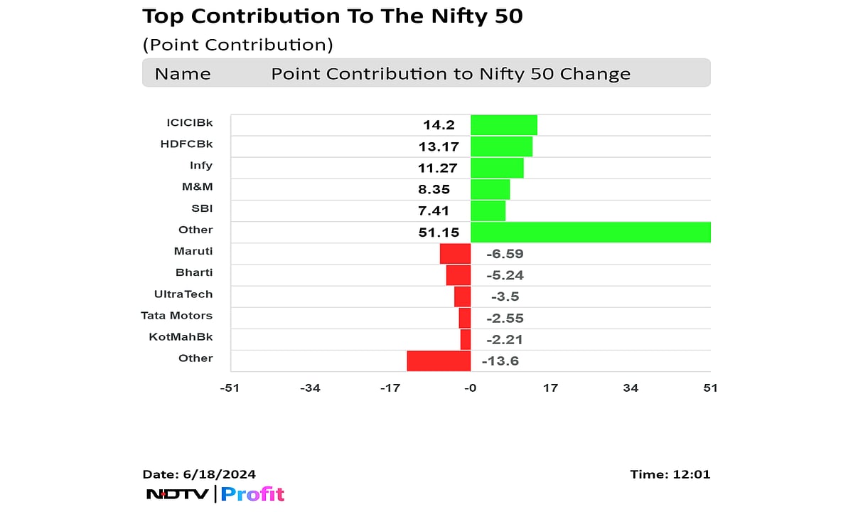 Nifty, Sensex Trade Higher As ICICI Bank, HDFC Bank Lead Midday Market